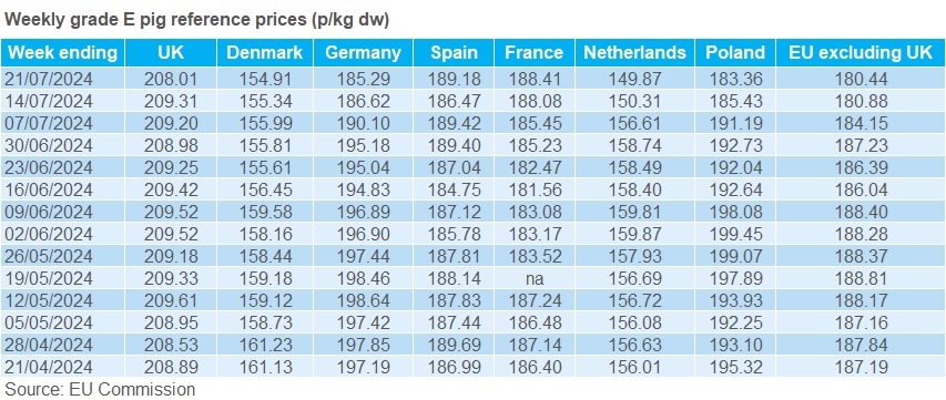 EU grade E pig prices table 21 July 2024.